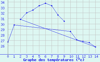 Courbe de tempratures pour Manbulloo Csiro