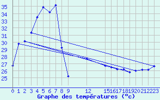 Courbe de tempratures pour Surin