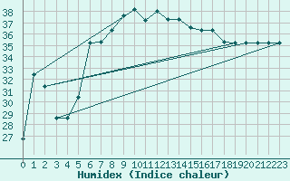 Courbe de l'humidex pour Mersa Matruh