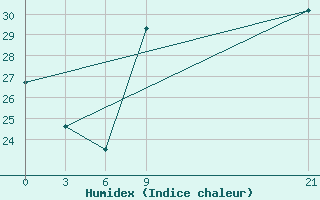 Courbe de l'humidex pour In Salah