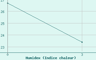 Courbe de l'humidex pour Ayvalik