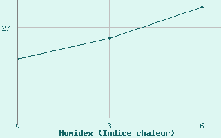 Courbe de l'humidex pour Nouakchott