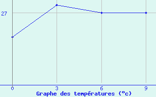 Courbe de tempratures pour Barisal