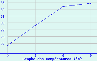 Courbe de tempratures pour Nancheng