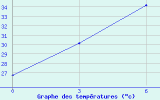 Courbe de tempratures pour Turpan