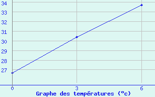 Courbe de tempratures pour Trincomalee