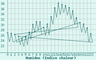 Courbe de l'humidex pour Gerona (Esp)