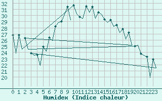 Courbe de l'humidex pour Nis