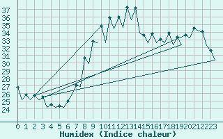 Courbe de l'humidex pour Murcia / San Javier