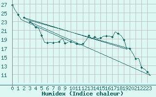 Courbe de l'humidex pour Fassberg