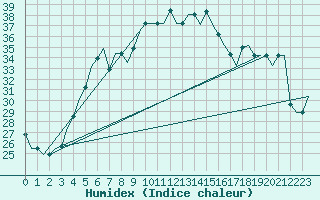 Courbe de l'humidex pour Adler