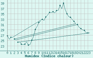 Courbe de l'humidex pour Sevilla / San Pablo