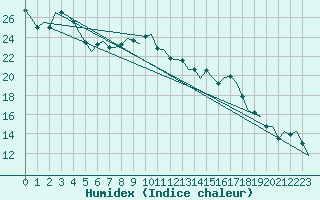 Courbe de l'humidex pour Hannover