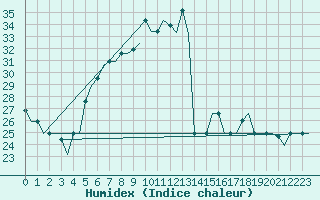 Courbe de l'humidex pour Zagreb / Pleso