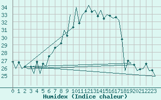 Courbe de l'humidex pour Lugano (Sw)