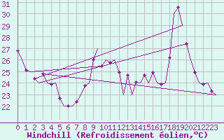 Courbe du refroidissement olien pour Faro / Aeroporto