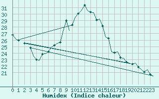 Courbe de l'humidex pour Celle