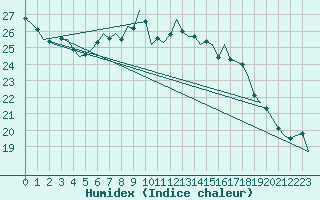 Courbe de l'humidex pour Schaffen (Be)