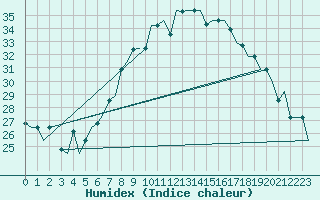 Courbe de l'humidex pour Catania / Fontanarossa