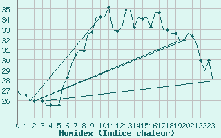 Courbe de l'humidex pour Catania / Fontanarossa