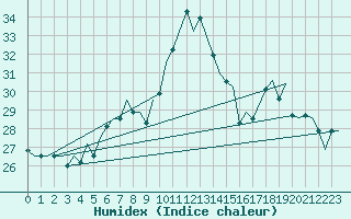 Courbe de l'humidex pour Verona / Villafranca