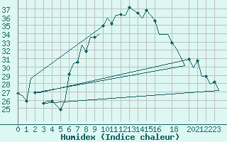 Courbe de l'humidex pour Milan (It)