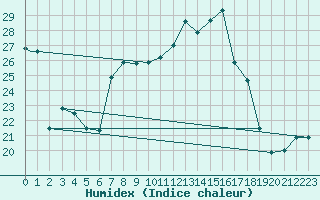 Courbe de l'humidex pour Lecce