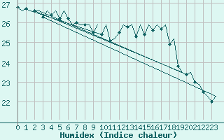 Courbe de l'humidex pour Platform L9-ff-1 Sea