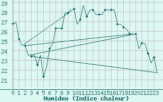 Courbe de l'humidex pour Venezia / Tessera