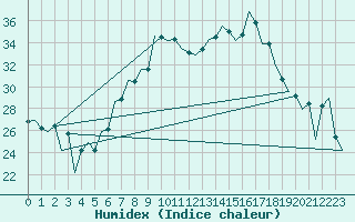 Courbe de l'humidex pour Timisoara