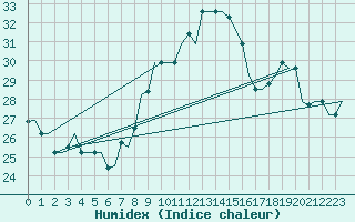 Courbe de l'humidex pour Tanger Aerodrome