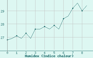 Courbe de l'humidex pour Lampedusa