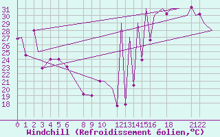 Courbe du refroidissement olien pour Tulancingo