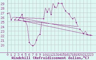 Courbe du refroidissement olien pour Maastricht / Zuid Limburg (PB)