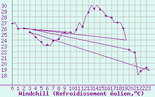 Courbe du refroidissement olien pour Frankfort (All)