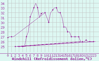 Courbe du refroidissement olien pour Brindisi