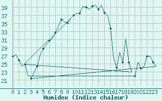 Courbe de l'humidex pour Gaziantep