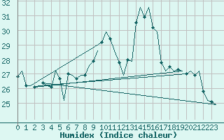 Courbe de l'humidex pour Vlissingen