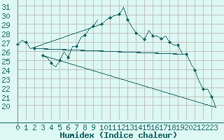 Courbe de l'humidex pour Luxembourg (Lux)