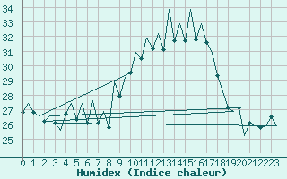 Courbe de l'humidex pour Lugano (Sw)