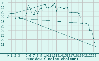 Courbe de l'humidex pour Pisa / S. Giusto