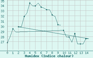 Courbe de l'humidex pour Hangzhou