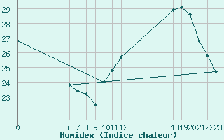 Courbe de l'humidex pour Jan (Esp)