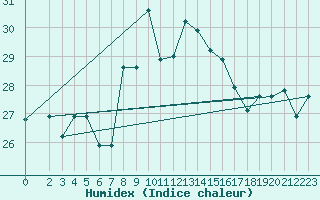 Courbe de l'humidex pour Tetuan / Sania Ramel