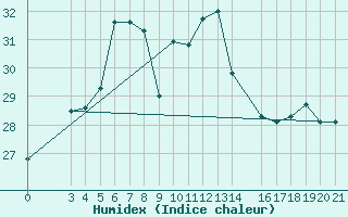 Courbe de l'humidex pour Alsancak