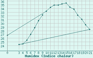 Courbe de l'humidex pour Gradiste