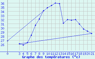 Courbe de tempratures pour Podgorica-Grad