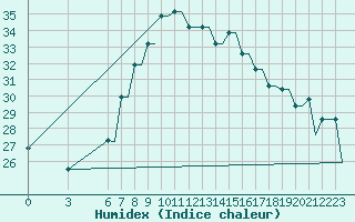 Courbe de l'humidex pour Benina