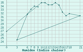 Courbe de l'humidex pour Osmaniye