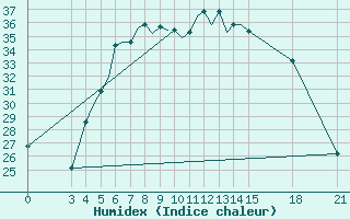 Courbe de l'humidex pour Rivne